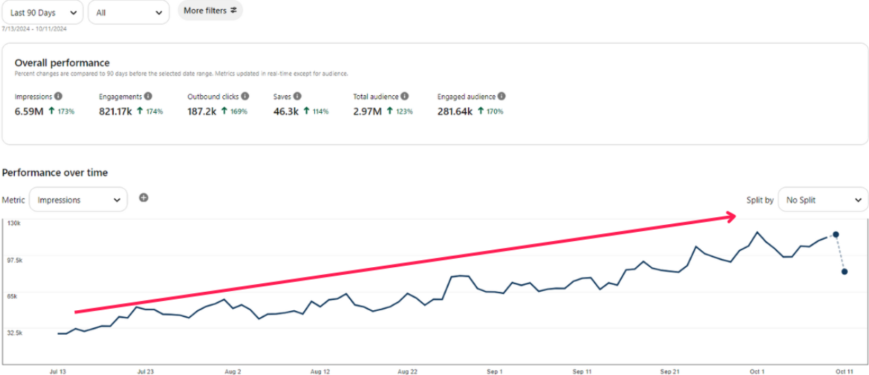 Pinterest Analytics showing 90-day impressions and outbound clicks